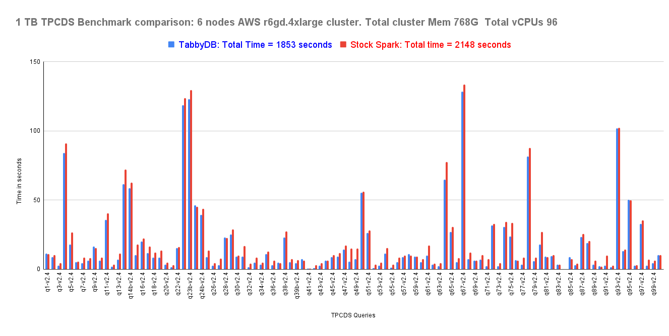 1 TB TPC-DS Benchmark — 6 nodes AWS r6gd.4xlarge