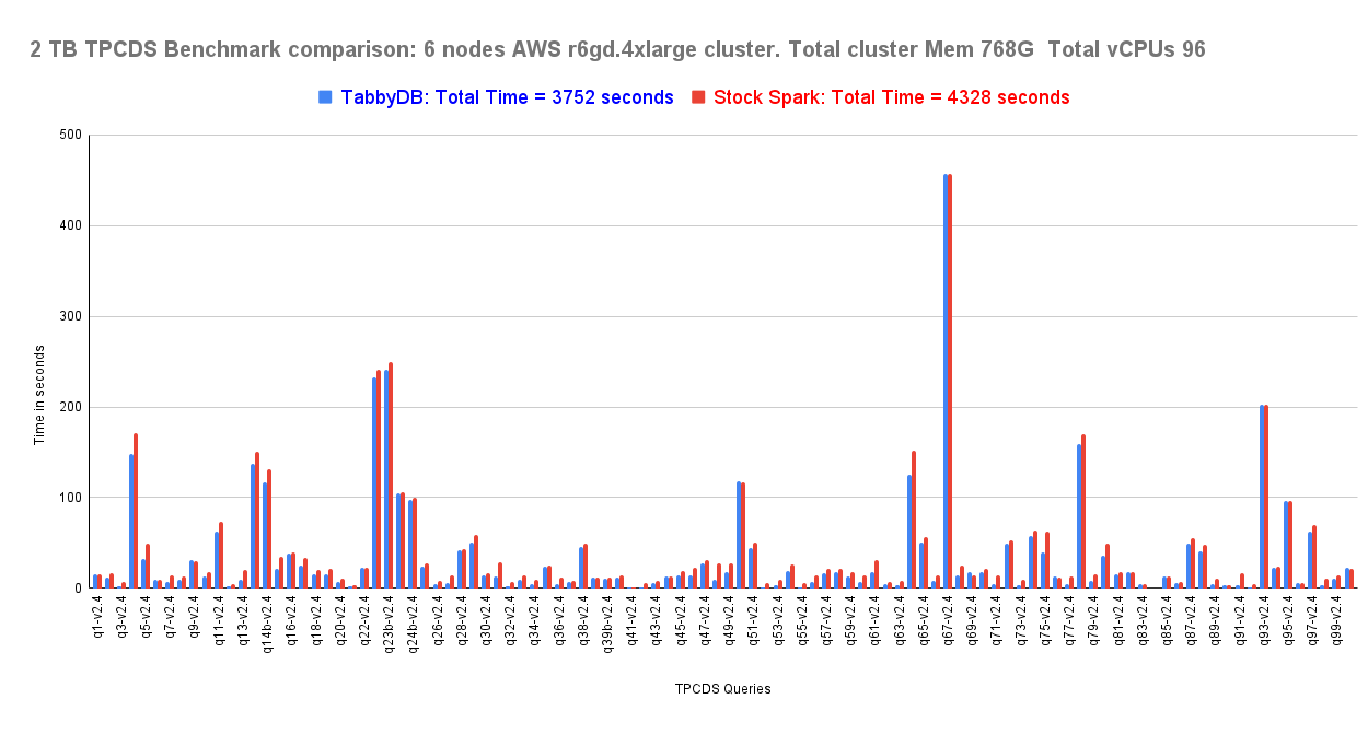 2 TB TPC-DS Benchmark — 6 nodes AWS r6gd.4xlarge